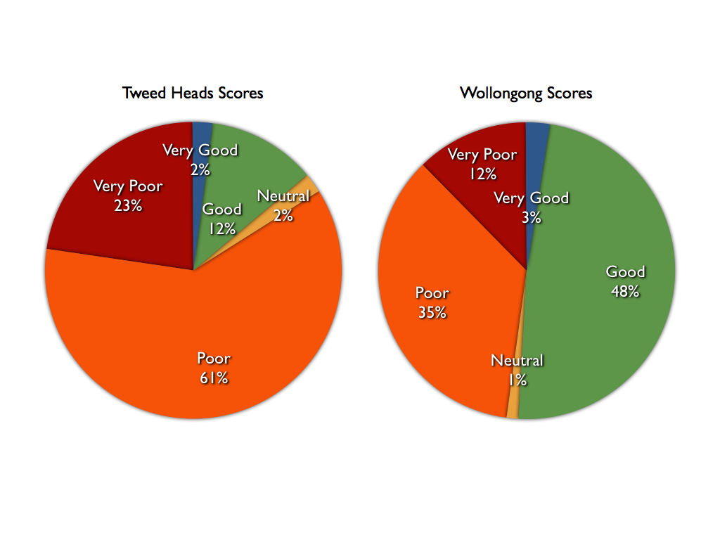 Comparison of Score distribution