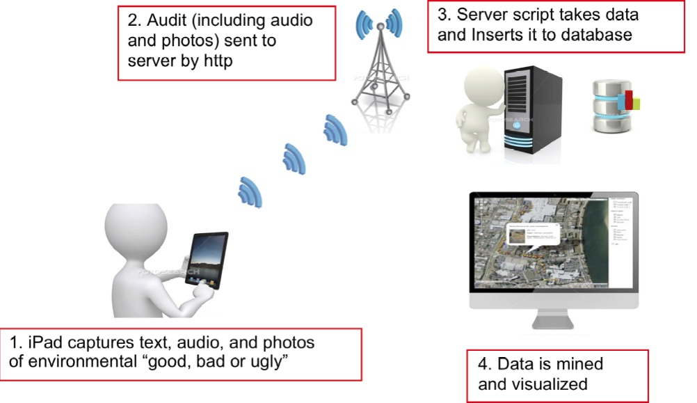 The application can upload text, photo, audio and score data