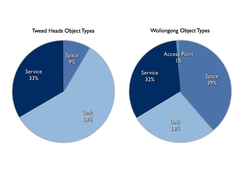 Comparison of Object Type distribution