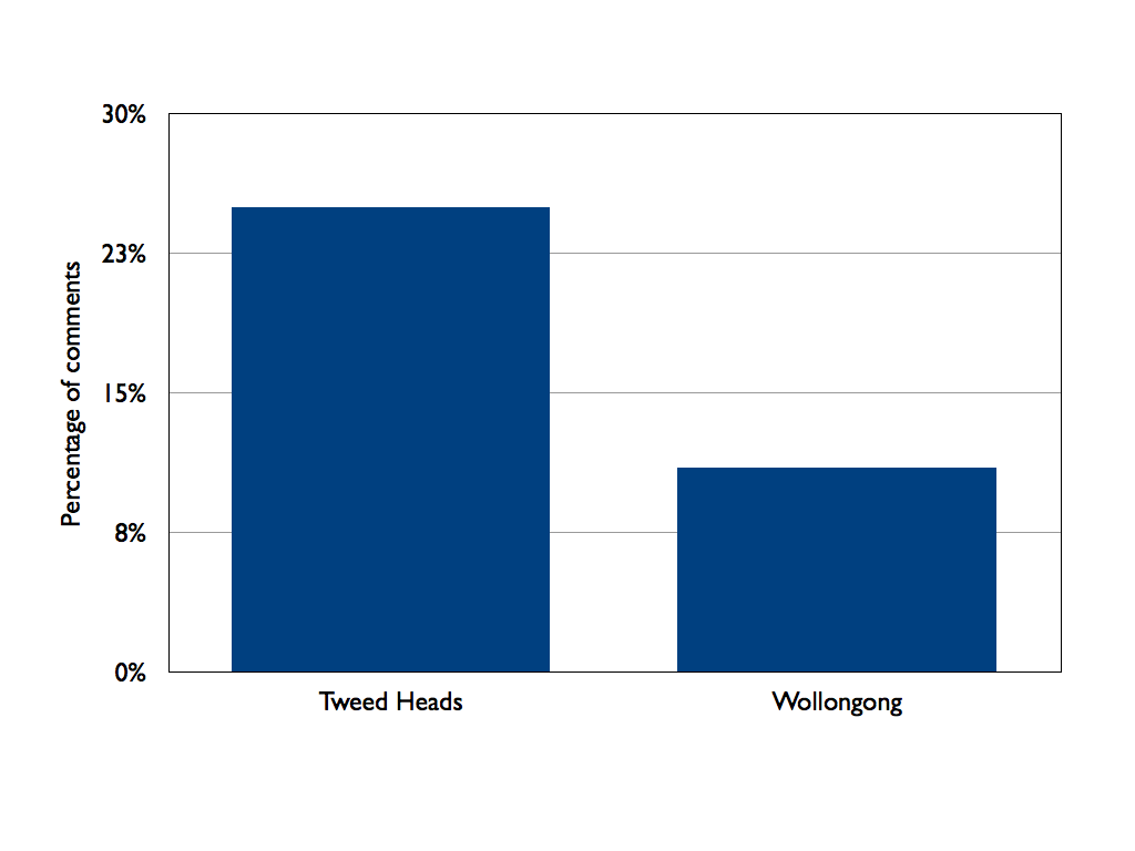 Comparison of Trip Hazard comments as a percentage of all comments
