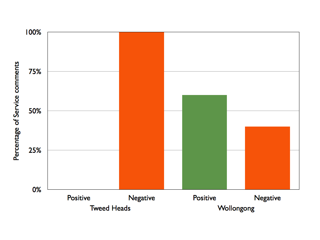 Comparison of Bench related scores