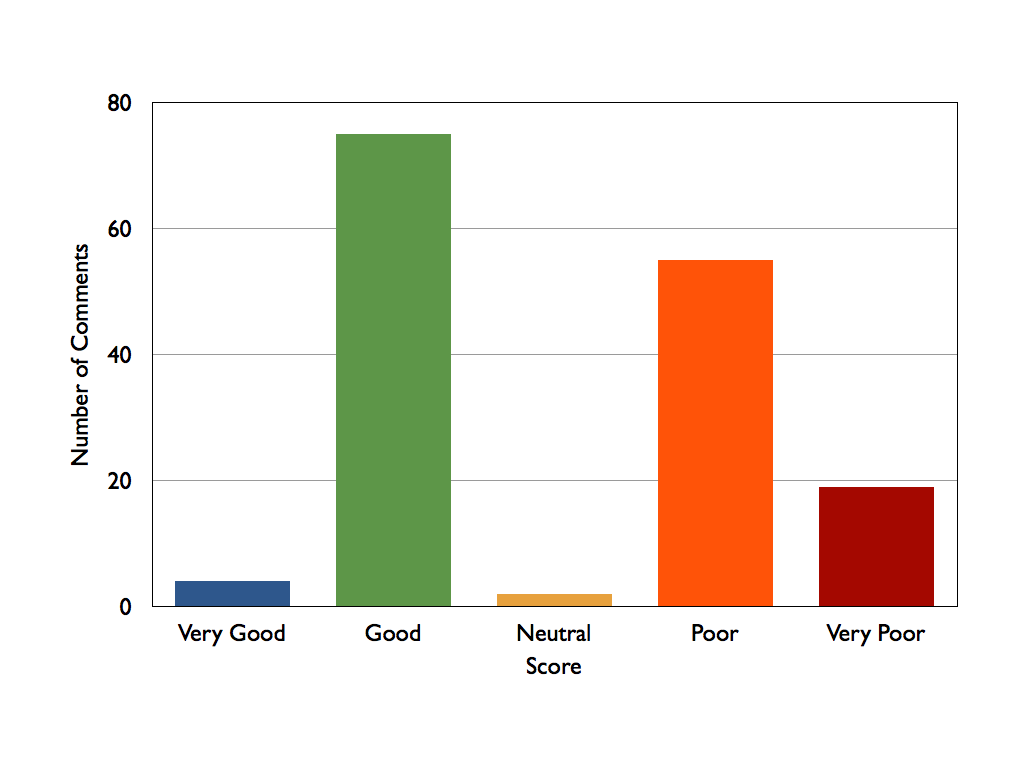 Wollongong Scores