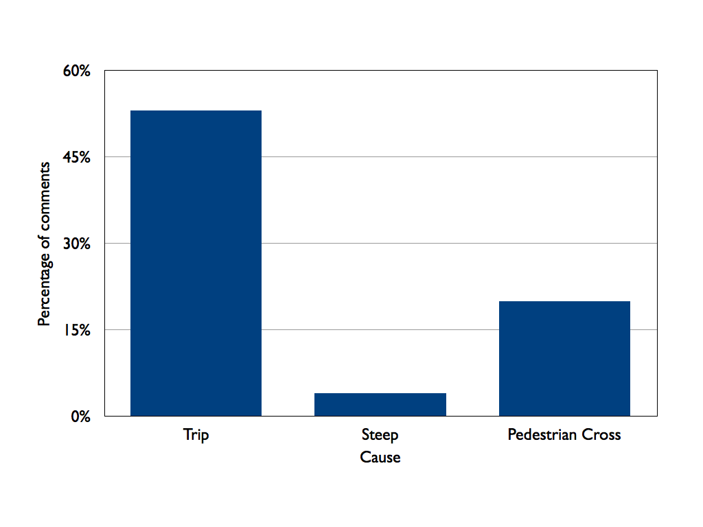 Distribution of Tweed Heads Link Types