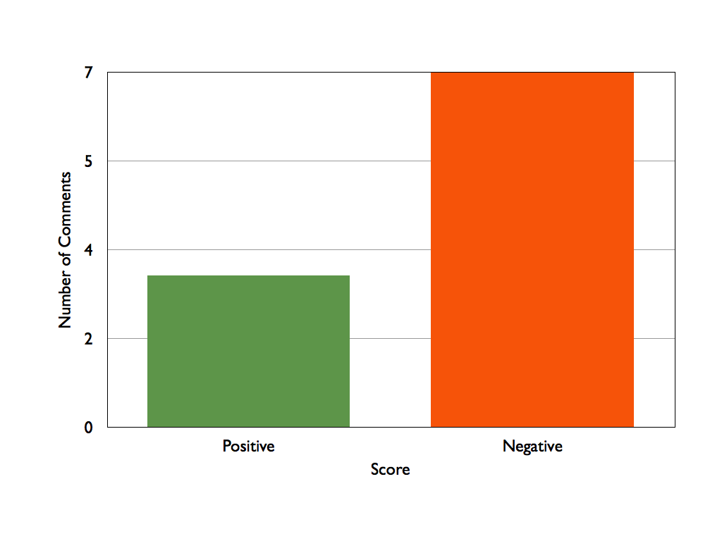 Distribution of scores concerning Vegetation in Tweed Heads
