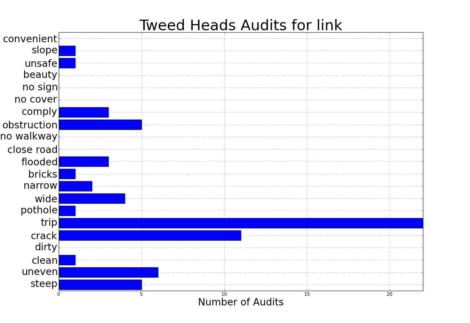 Histogram of tag words