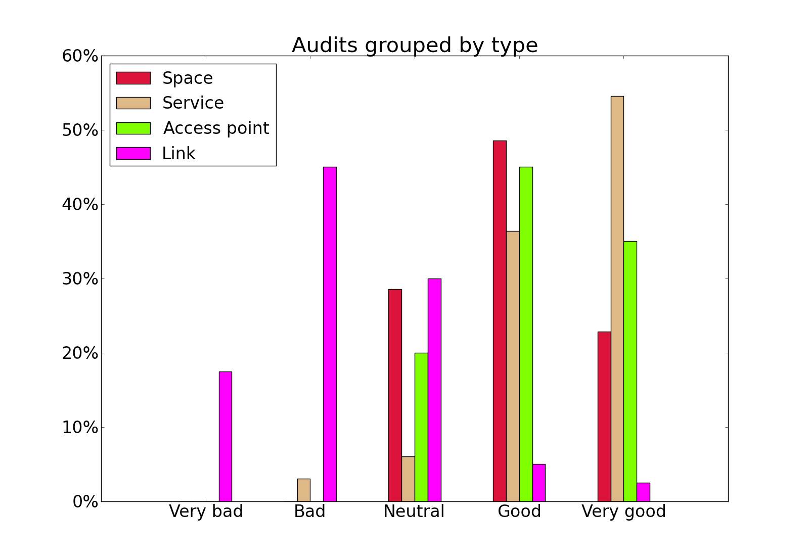 Histogram of scores